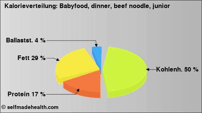 Kalorienverteilung: Babyfood, dinner, beef noodle, junior (Grafik, Nährwerte)