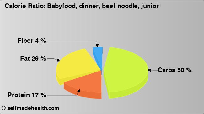 Calorie ratio: Babyfood, dinner, beef noodle, junior (chart, nutrition data)