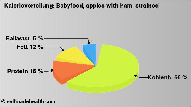 Kalorienverteilung: Babyfood, apples with ham, strained (Grafik, Nährwerte)