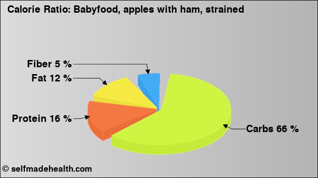Calorie ratio: Babyfood, apples with ham, strained (chart, nutrition data)