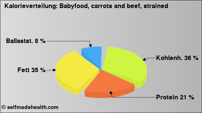 Kalorienverteilung: Babyfood, carrots and beef, strained (Grafik, Nährwerte)