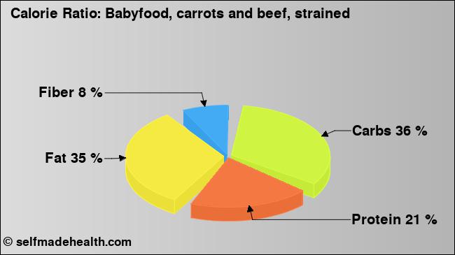 Calorie ratio: Babyfood, carrots and beef, strained (chart, nutrition data)