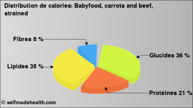 Calories: Babyfood, carrots and beef, strained (diagramme, valeurs nutritives)