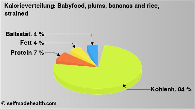 Kalorienverteilung: Babyfood, plums, bananas and rice, strained (Grafik, Nährwerte)