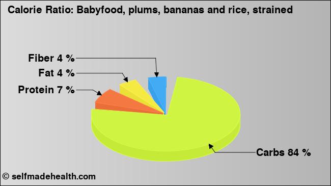 Calorie ratio: Babyfood, plums, bananas and rice, strained (chart, nutrition data)