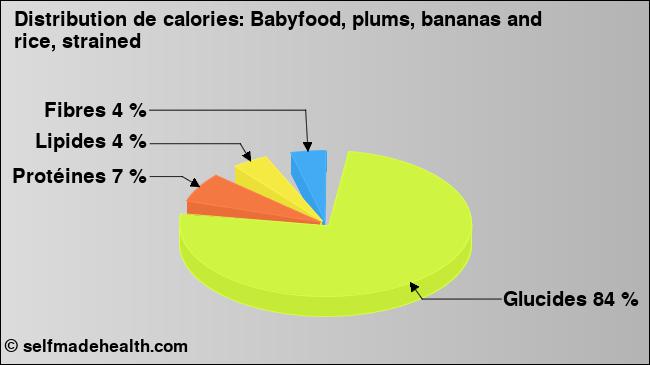 Calories: Babyfood, plums, bananas and rice, strained (diagramme, valeurs nutritives)