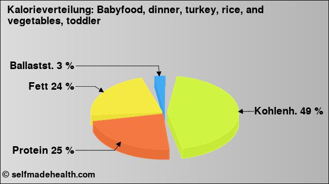Kalorienverteilung: Babyfood, dinner, turkey, rice, and vegetables, toddler (Grafik, Nährwerte)