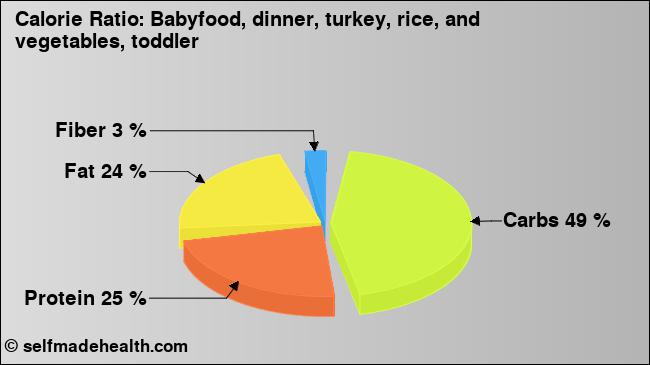 Calorie ratio: Babyfood, dinner, turkey, rice, and vegetables, toddler (chart, nutrition data)