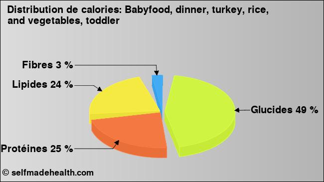 Calories: Babyfood, dinner, turkey, rice, and vegetables, toddler (diagramme, valeurs nutritives)