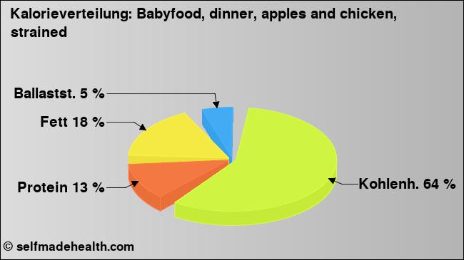 Kalorienverteilung: Babyfood, dinner, apples and chicken, strained (Grafik, Nährwerte)