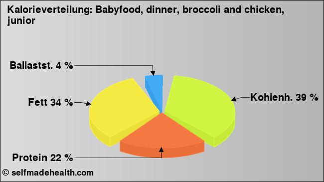 Kalorienverteilung: Babyfood, dinner, broccoli and chicken, junior (Grafik, Nährwerte)