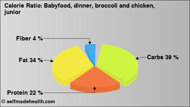 Calorie ratio: Babyfood, dinner, broccoli and chicken, junior (chart, nutrition data)