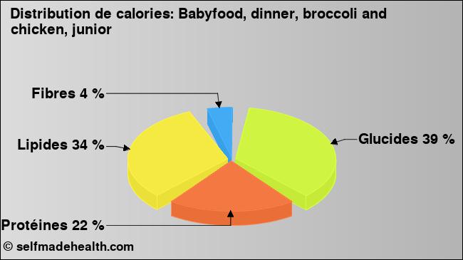 Calories: Babyfood, dinner, broccoli and chicken, junior (diagramme, valeurs nutritives)