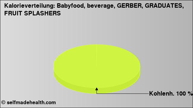 Kalorienverteilung: Babyfood, beverage, GERBER, GRADUATES, FRUIT SPLASHERS (Grafik, Nährwerte)