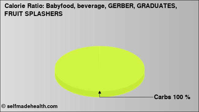 Calorie ratio: Babyfood, beverage, GERBER, GRADUATES, FRUIT SPLASHERS (chart, nutrition data)