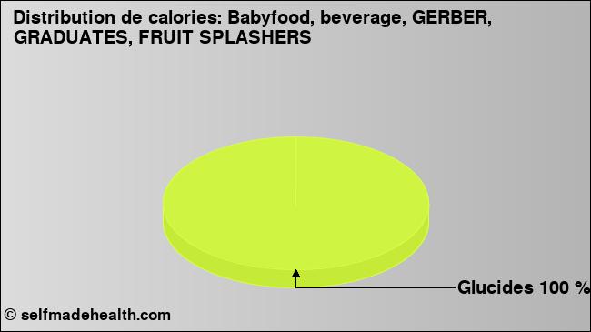 Calories: Babyfood, beverage, GERBER, GRADUATES, FRUIT SPLASHERS (diagramme, valeurs nutritives)