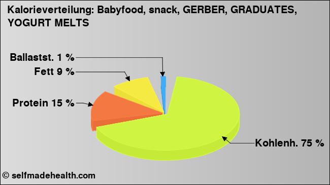 Kalorienverteilung: Babyfood, snack, GERBER, GRADUATES, YOGURT MELTS (Grafik, Nährwerte)