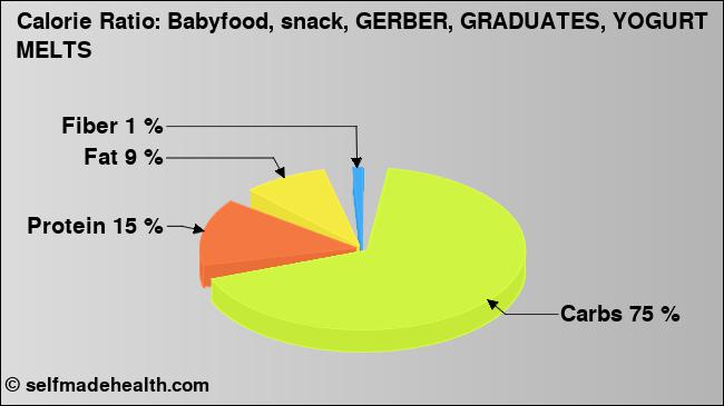 Calorie ratio: Babyfood, snack, GERBER, GRADUATES, YOGURT MELTS (chart, nutrition data)