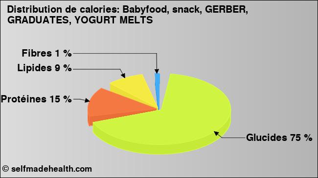 Calories: Babyfood, snack, GERBER, GRADUATES, YOGURT MELTS (diagramme, valeurs nutritives)