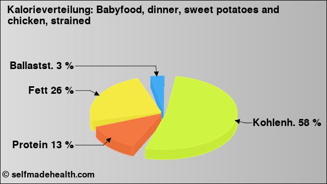 Kalorienverteilung: Babyfood, dinner, sweet potatoes and chicken, strained (Grafik, Nährwerte)