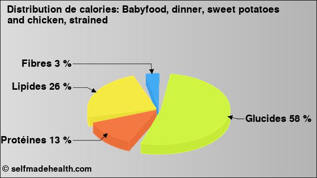 Calories: Babyfood, dinner, sweet potatoes and chicken, strained (diagramme, valeurs nutritives)