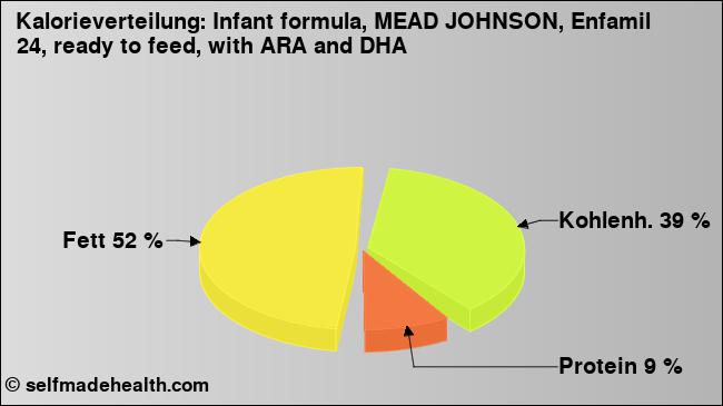 Kalorienverteilung: Infant formula, MEAD JOHNSON, Enfamil 24, ready to feed, with ARA and DHA (Grafik, Nährwerte)