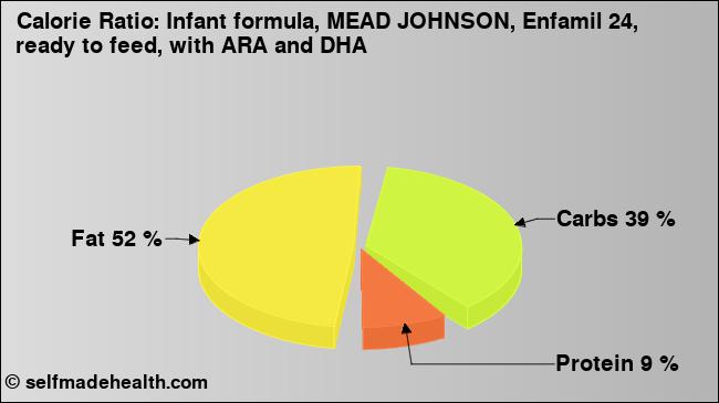 Calorie ratio: Infant formula, MEAD JOHNSON, Enfamil 24, ready to feed, with ARA and DHA (chart, nutrition data)