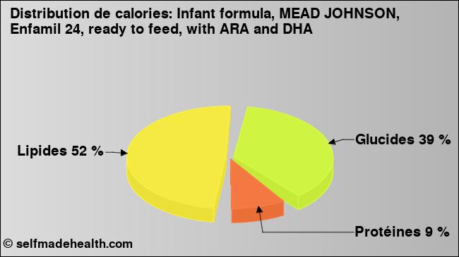 Calories: Infant formula, MEAD JOHNSON, Enfamil 24, ready to feed, with ARA and DHA (diagramme, valeurs nutritives)