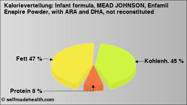 Kalorienverteilung: Infant formula, MEAD JOHNSON, Enfamil Enspire Powder, with ARA and DHA, not reconstituted (Grafik, Nährwerte)