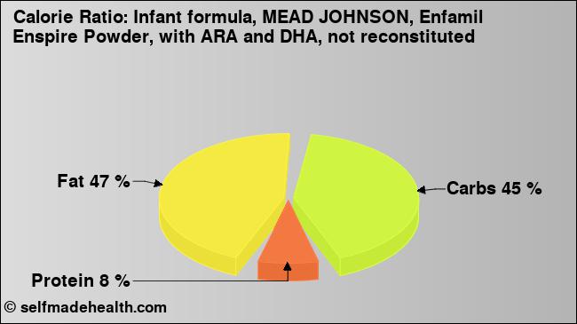 Calorie ratio: Infant formula, MEAD JOHNSON, Enfamil Enspire Powder, with ARA and DHA, not reconstituted (chart, nutrition data)