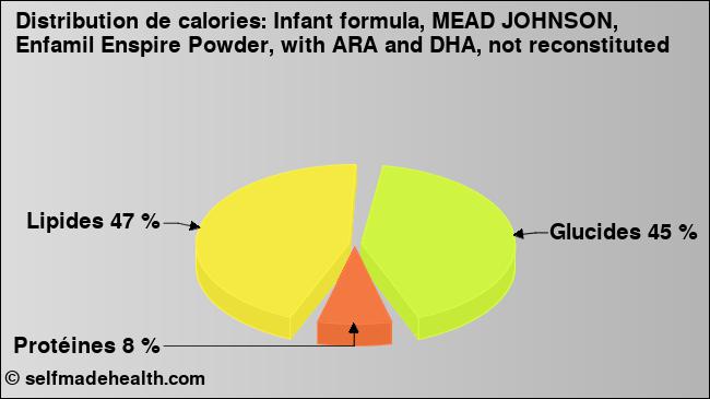 Calories: Infant formula, MEAD JOHNSON, Enfamil Enspire Powder, with ARA and DHA, not reconstituted (diagramme, valeurs nutritives)