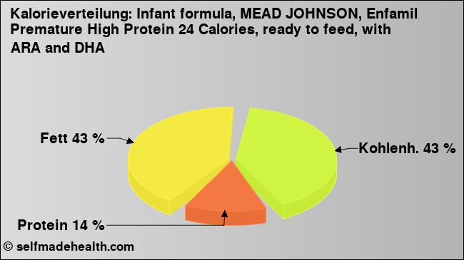 Kalorienverteilung: Infant formula, MEAD JOHNSON, Enfamil Premature High Protein 24 Calories, ready to feed, with ARA and DHA (Grafik, Nährwerte)