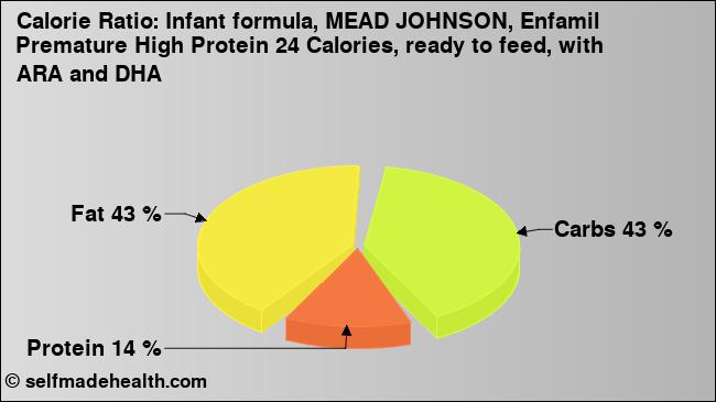 Calorie ratio: Infant formula, MEAD JOHNSON, Enfamil Premature High Protein 24 Calories, ready to feed, with ARA and DHA (chart, nutrition data)