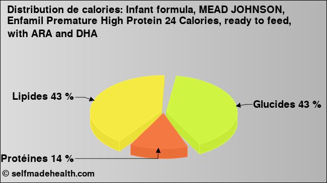 Calories: Infant formula, MEAD JOHNSON, Enfamil Premature High Protein 24 Calories, ready to feed, with ARA and DHA (diagramme, valeurs nutritives)
