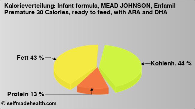 Kalorienverteilung: Infant formula, MEAD JOHNSON, Enfamil Premature 30 Calories, ready to feed, with ARA and DHA (Grafik, Nährwerte)
