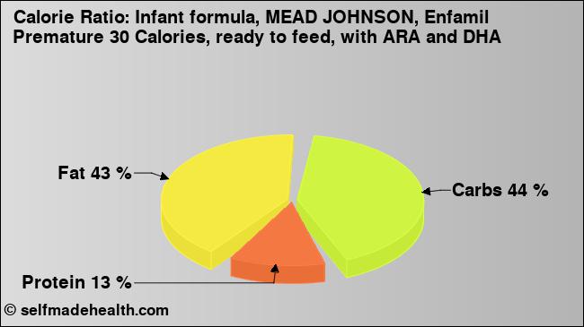 Calorie ratio: Infant formula, MEAD JOHNSON, Enfamil Premature 30 Calories, ready to feed, with ARA and DHA (chart, nutrition data)