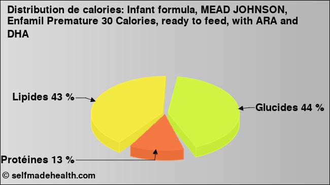 Calories: Infant formula, MEAD JOHNSON, Enfamil Premature 30 Calories, ready to feed, with ARA and DHA (diagramme, valeurs nutritives)