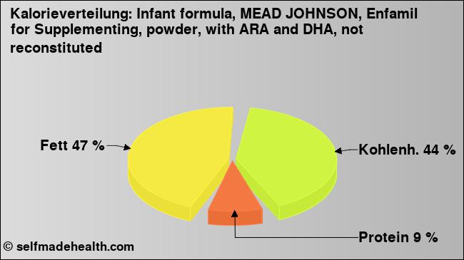 Kalorienverteilung: Infant formula, MEAD JOHNSON, Enfamil for Supplementing, powder, with ARA and DHA, not reconstituted (Grafik, Nährwerte)