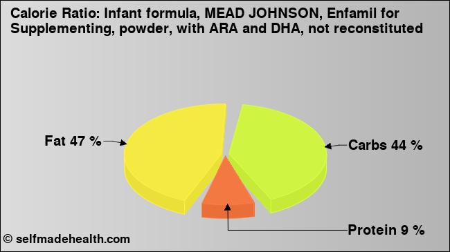 Calorie ratio: Infant formula, MEAD JOHNSON, Enfamil for Supplementing, powder, with ARA and DHA, not reconstituted (chart, nutrition data)