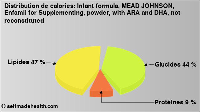 Calories: Infant formula, MEAD JOHNSON, Enfamil for Supplementing, powder, with ARA and DHA, not reconstituted (diagramme, valeurs nutritives)