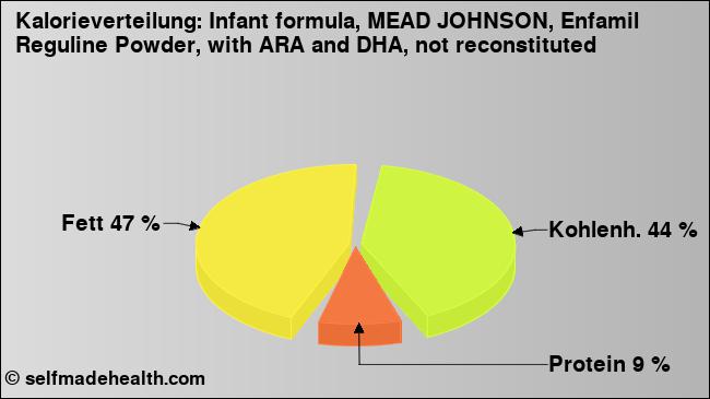 Kalorienverteilung: Infant formula, MEAD JOHNSON, Enfamil Reguline Powder, with ARA and DHA, not reconstituted (Grafik, Nährwerte)