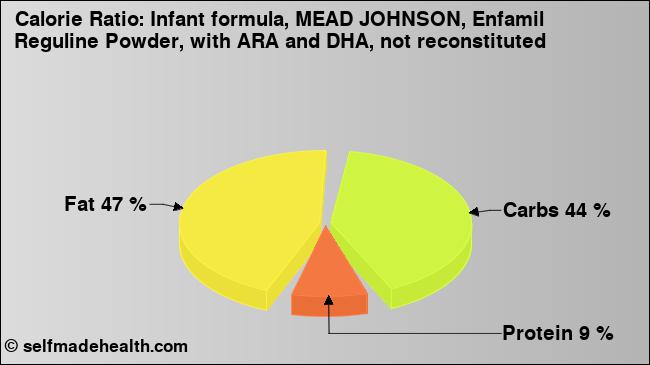 Calorie ratio: Infant formula, MEAD JOHNSON, Enfamil Reguline Powder, with ARA and DHA, not reconstituted (chart, nutrition data)