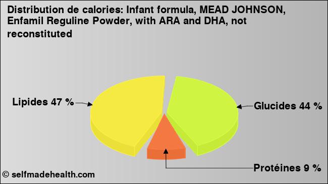Calories: Infant formula, MEAD JOHNSON, Enfamil Reguline Powder, with ARA and DHA, not reconstituted (diagramme, valeurs nutritives)