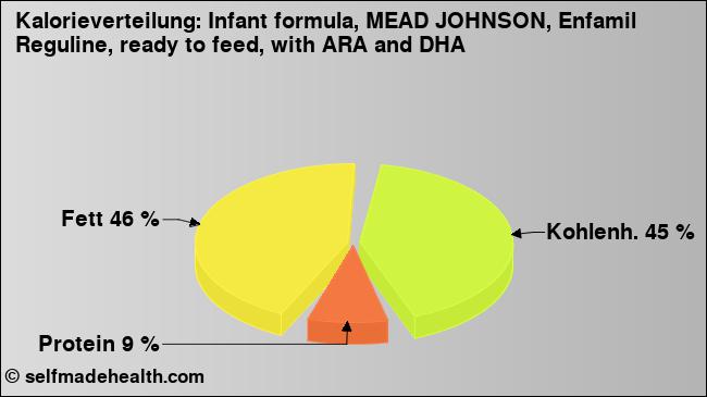 Kalorienverteilung: Infant formula, MEAD JOHNSON, Enfamil Reguline, ready to feed, with ARA and DHA (Grafik, Nährwerte)