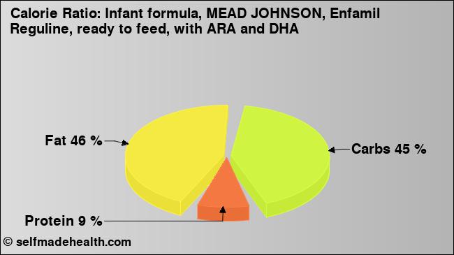 Calorie ratio: Infant formula, MEAD JOHNSON, Enfamil Reguline, ready to feed, with ARA and DHA (chart, nutrition data)