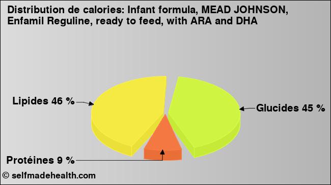 Calories: Infant formula, MEAD JOHNSON, Enfamil Reguline, ready to feed, with ARA and DHA (diagramme, valeurs nutritives)