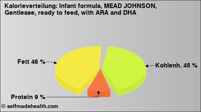 Kalorienverteilung: Infant formula, MEAD JOHNSON, Gentlease, ready to feed, with ARA and DHA (Grafik, Nährwerte)