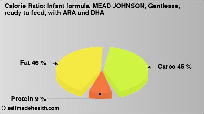 Calorie ratio: Infant formula, MEAD JOHNSON, Gentlease, ready to feed, with ARA and DHA (chart, nutrition data)
