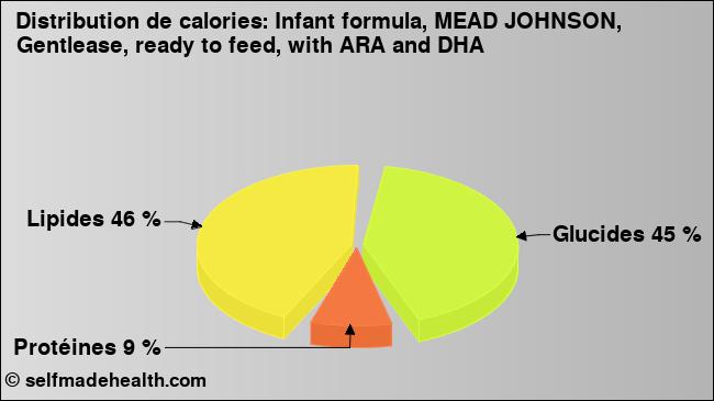 Calories: Infant formula, MEAD JOHNSON, Gentlease, ready to feed, with ARA and DHA (diagramme, valeurs nutritives)