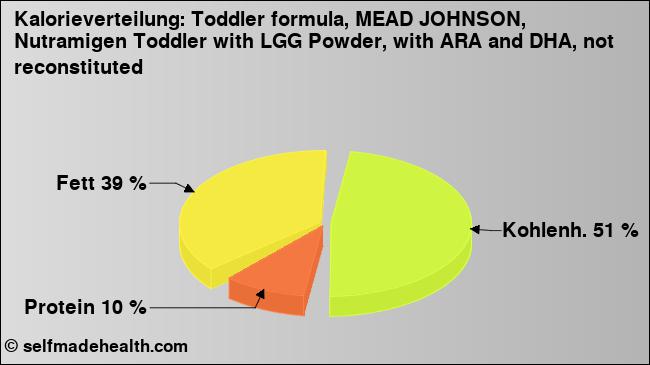 Kalorienverteilung: Toddler formula, MEAD JOHNSON, Nutramigen Toddler with LGG Powder, with ARA and DHA, not reconstituted (Grafik, Nährwerte)